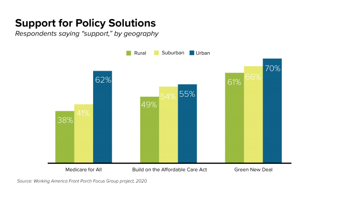 Support for Policy Solutions